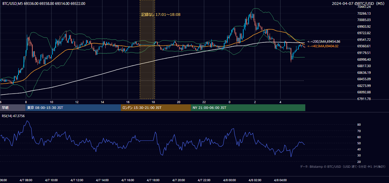 2024年4月7日(日) BTC/USD 5分足チャート