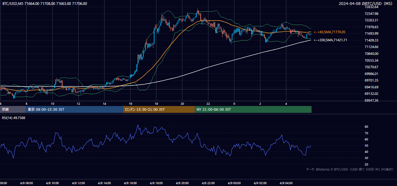 2024年4月8日(月) BTC/USD 5分足チャート