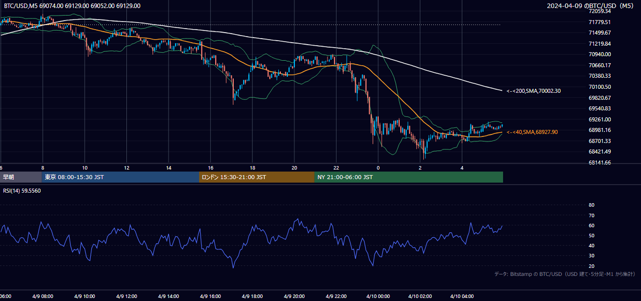 2024年4月9日(火) BTC/USD 5分足チャート