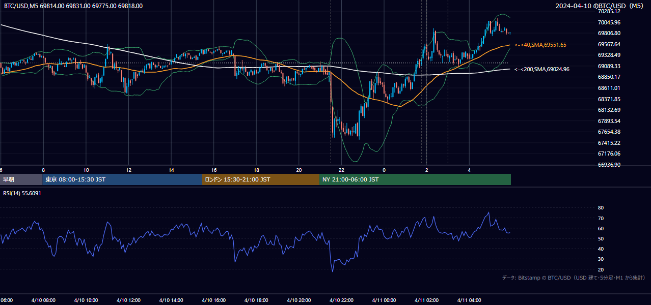 2024年4月10日（水） BTC/USD 5分足チャート