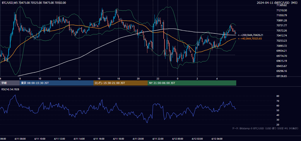 2024年4月11日(木) BTC/USD 5分足チャート