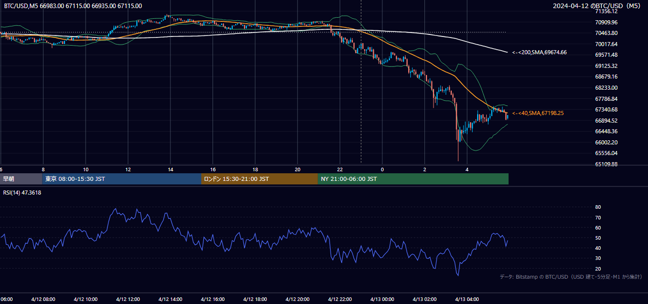2024年4月12日(金) BTC/USD 5分足チャート