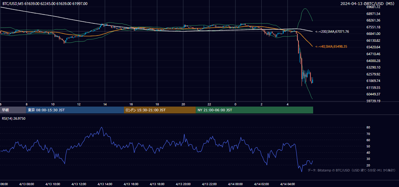 2024年4月13日（土） BTC/USD 5分足チャート
