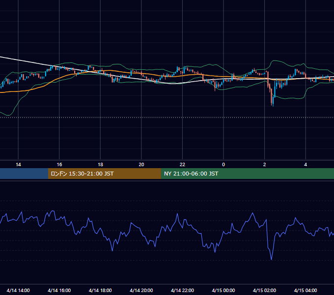 2024年4月14日（日） BTC/USD 5分足チャート