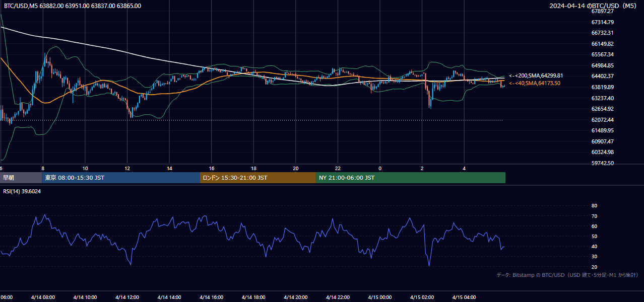 2024年4月14日（日） BTC/USD 5分足チャート