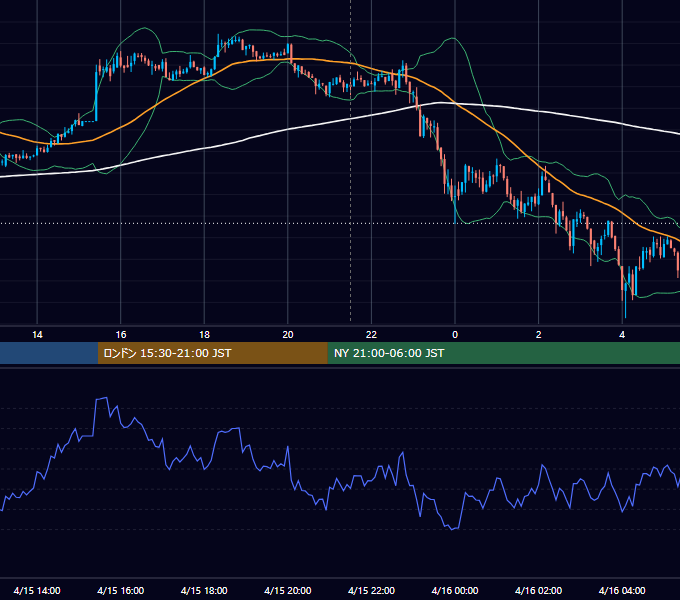 2024年4月15日（月） BTC/USD 5分足チャート