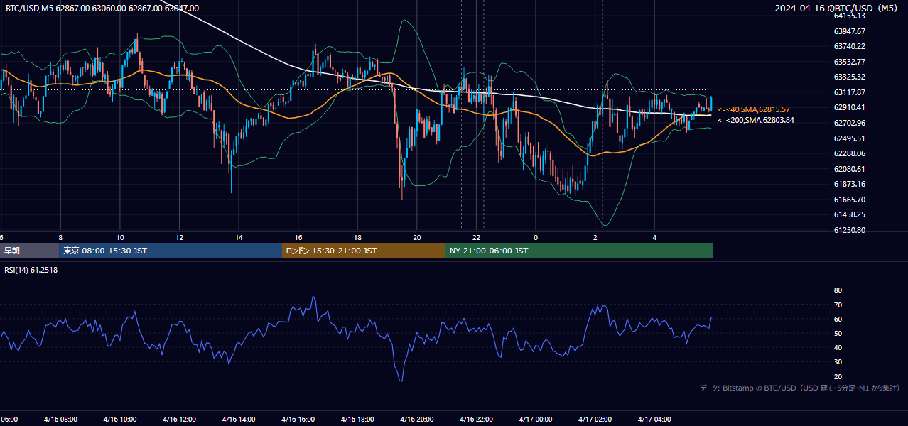 2024年4月16日(火) BTC/USD 5分足チャート