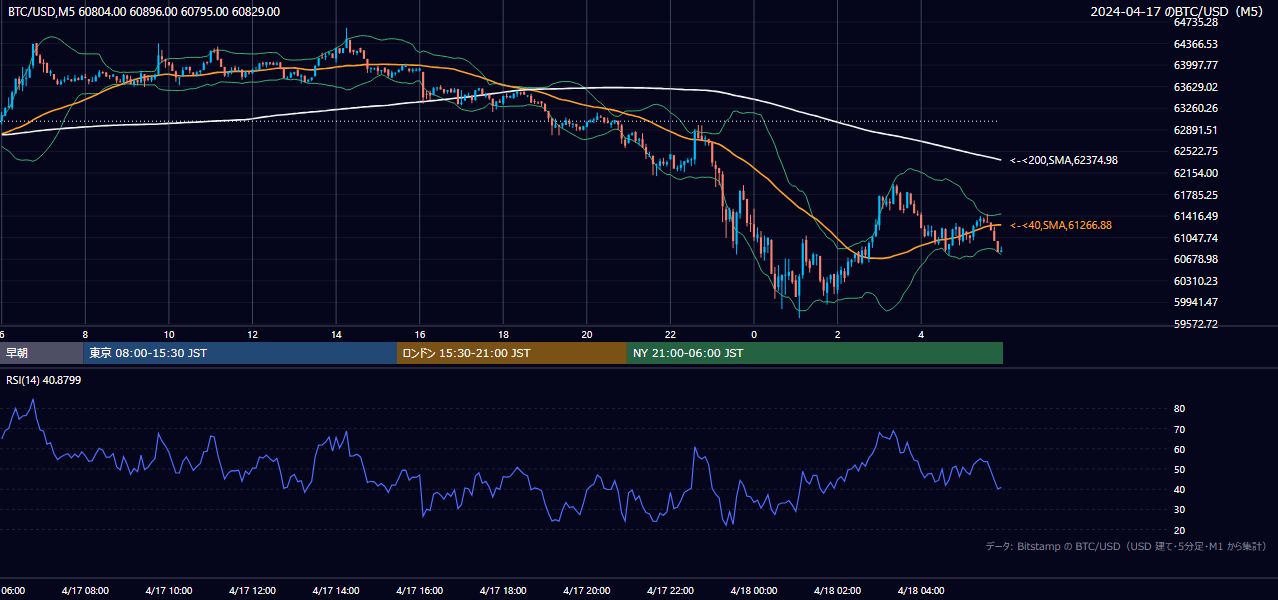 2024年4月17日(水) BTC/USD 5分足チャート