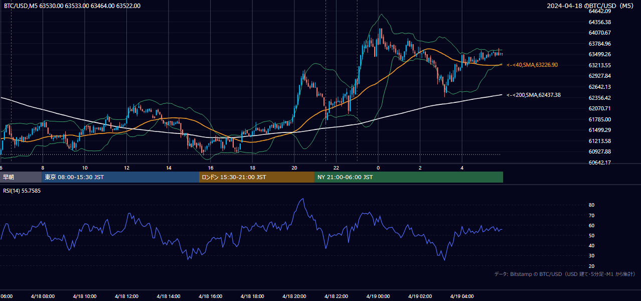 2024年4月18日(木) BTC/USD 5分足チャート