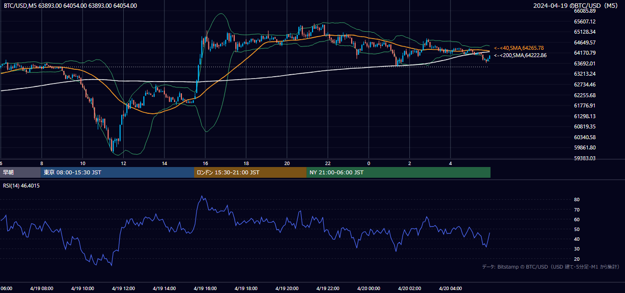 2024年4月19日(金) BTC/USD 5分足チャート