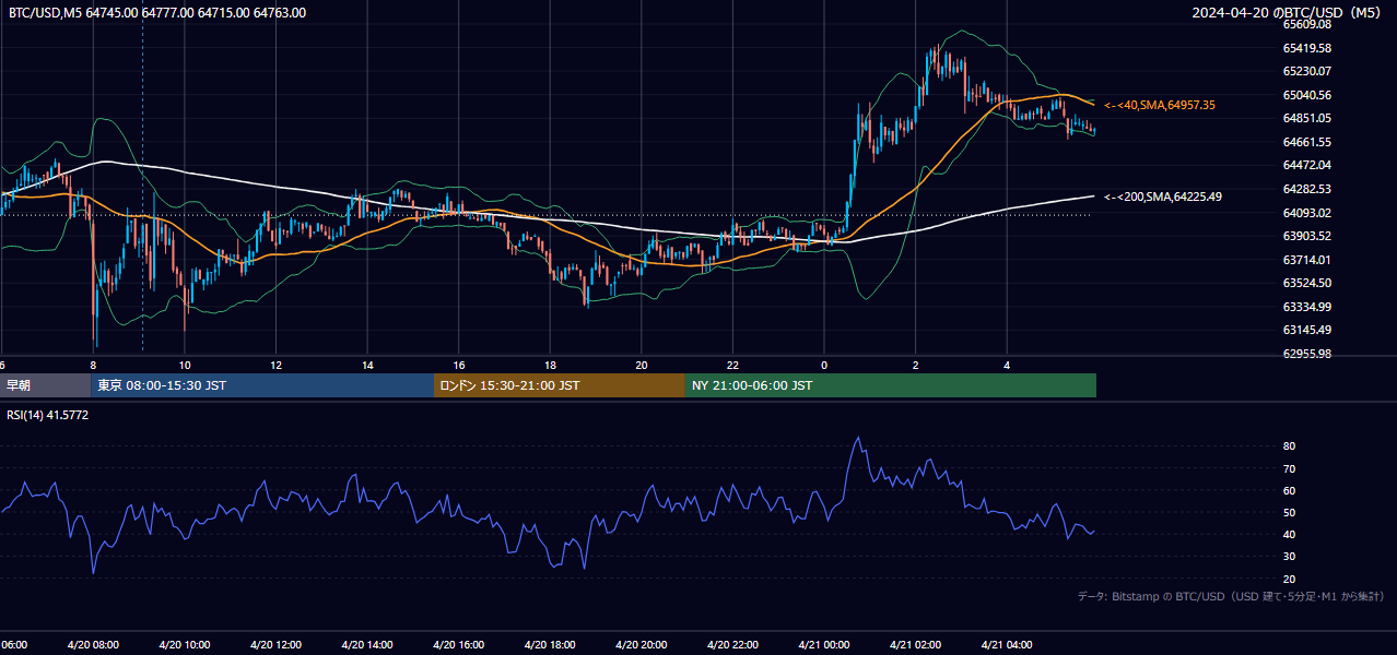 2024年4月20日(土) BTC/USD 5分足チャート