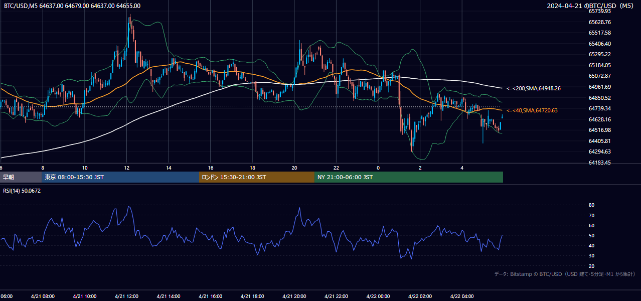 2024年4月21日（日） BTC/USD 5分足チャート