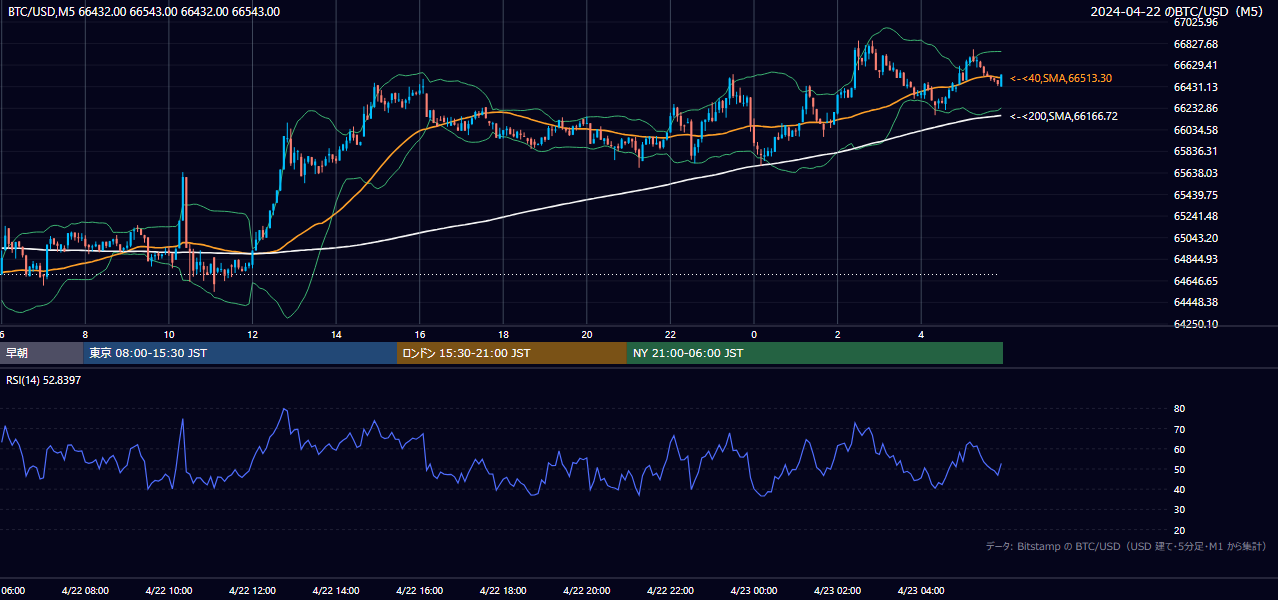 2024年4月22日(月) BTC/USD 5分足チャート