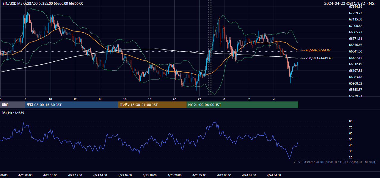 2024年4月23日（火） BTC/USD 5分足チャート