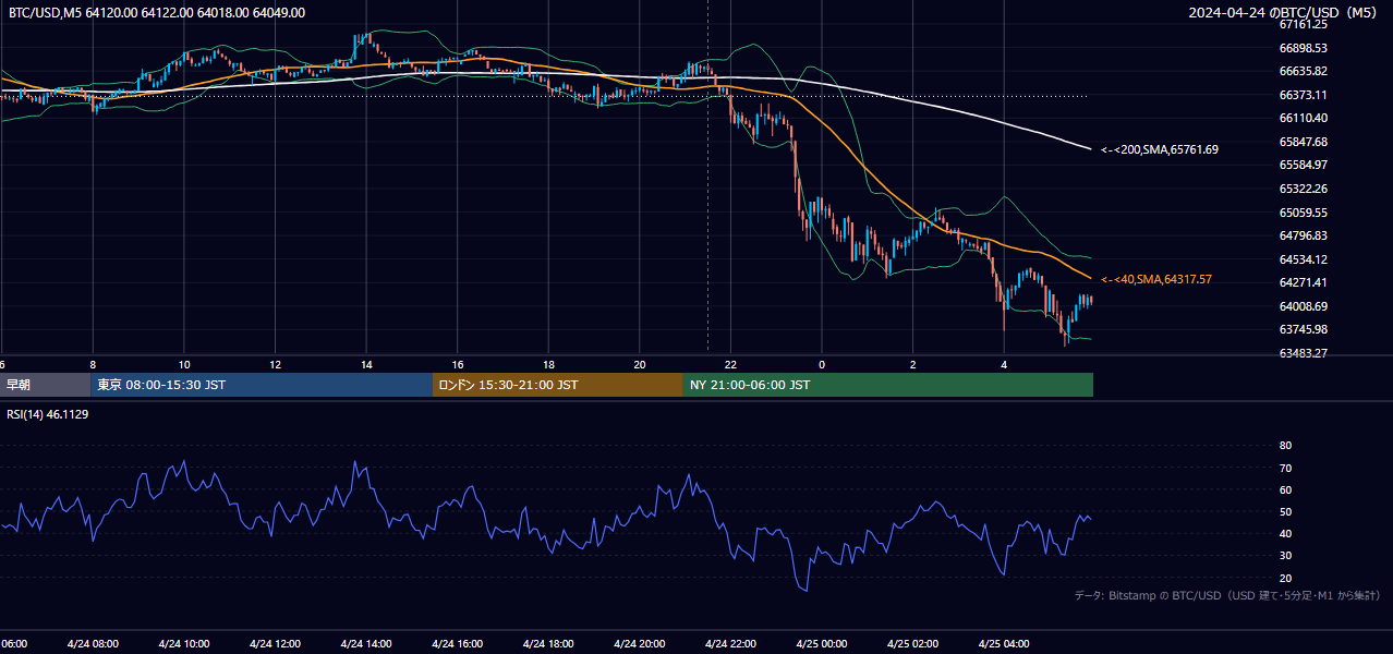 2024年4月24日（水） BTC/USD 5分足チャート