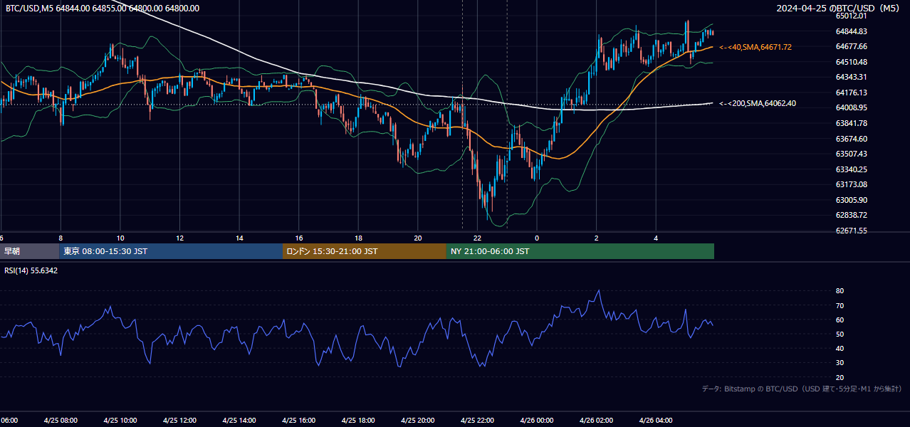 2024年4月25日(木) BTC/USD 5分足チャート