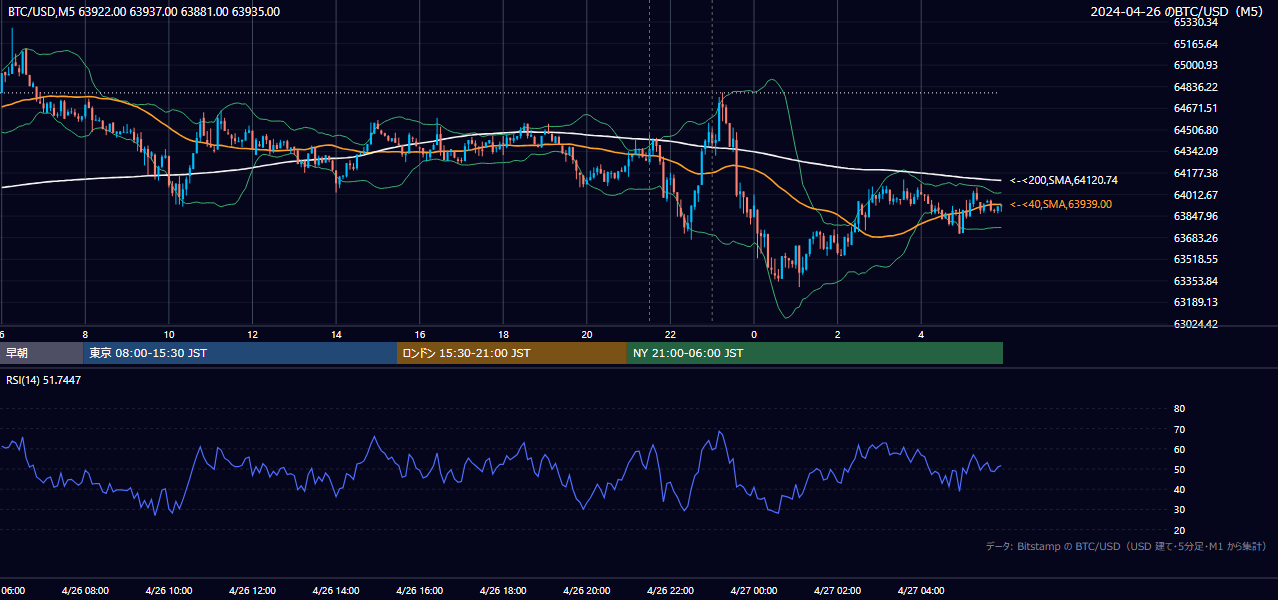2024年4月26日（金） BTC/USD 5分足チャート
