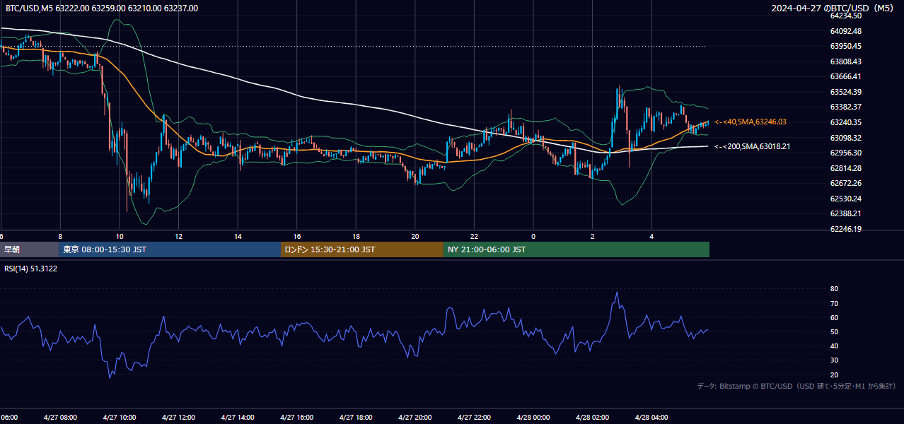 2024年4月27日（土） BTC/USD 5分足チャート
