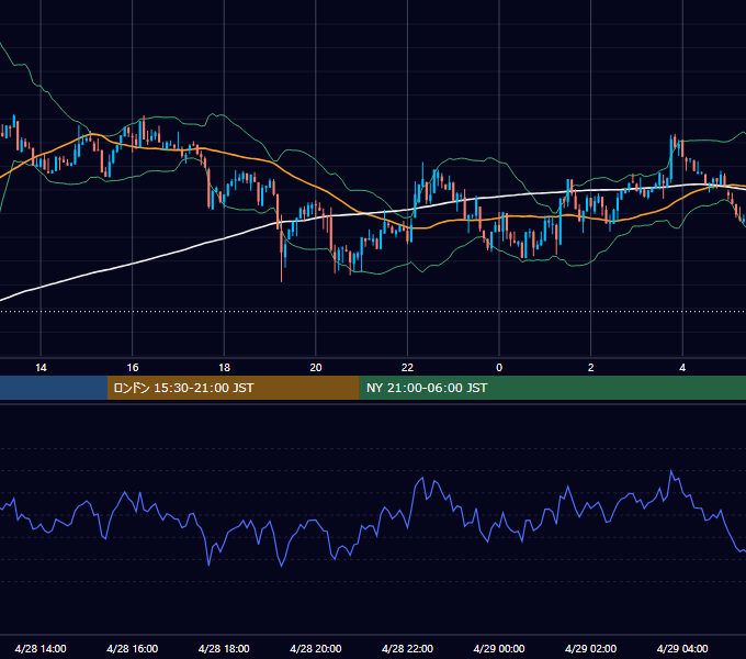 2024年4月28日（日） BTC/USD 5分足チャート