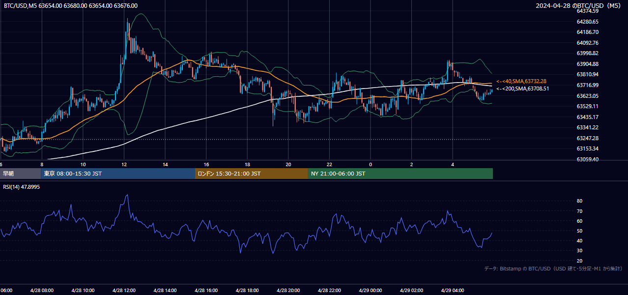 2024年4月28日(日) BTC/USD 5分足チャート