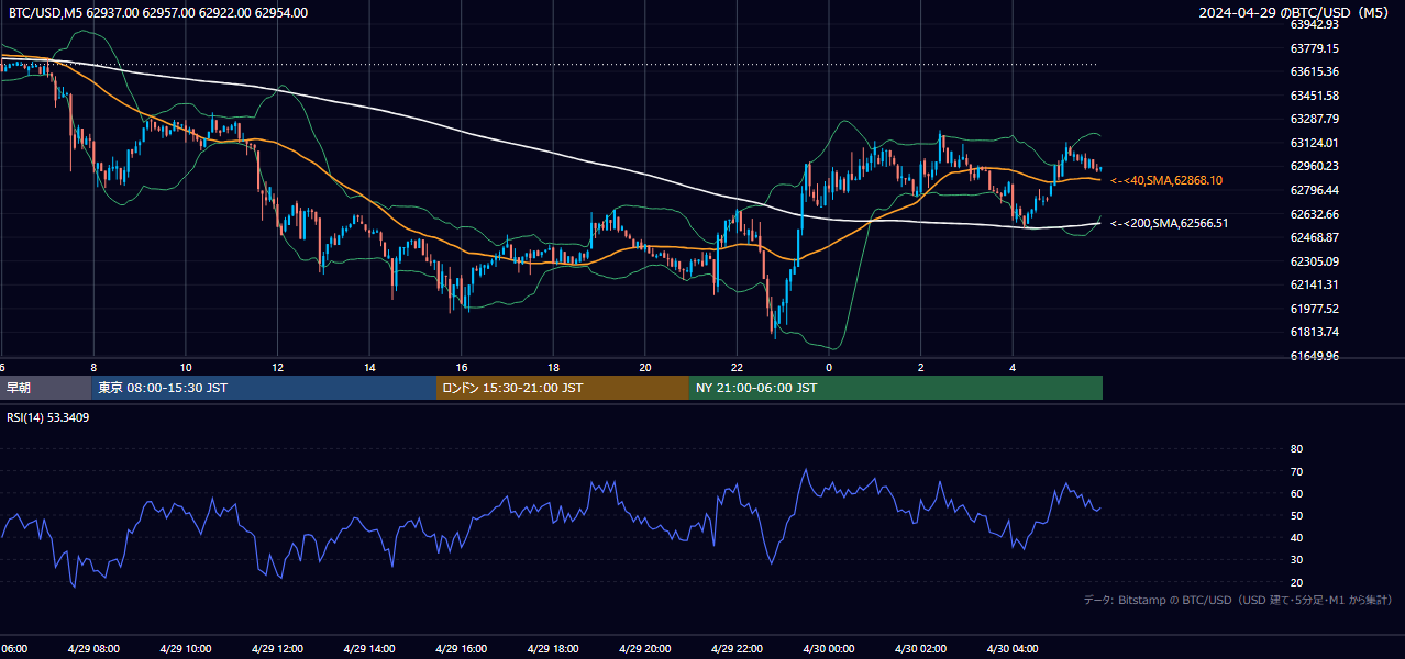 2024年4月29日（月） BTC/USD 5分足チャート