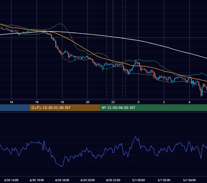 2024年4月30日（火） BTC/USD 5分足チャート