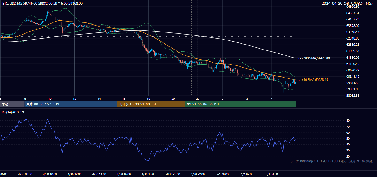 2024年4月30日(火) BTC/USD 5分足チャート