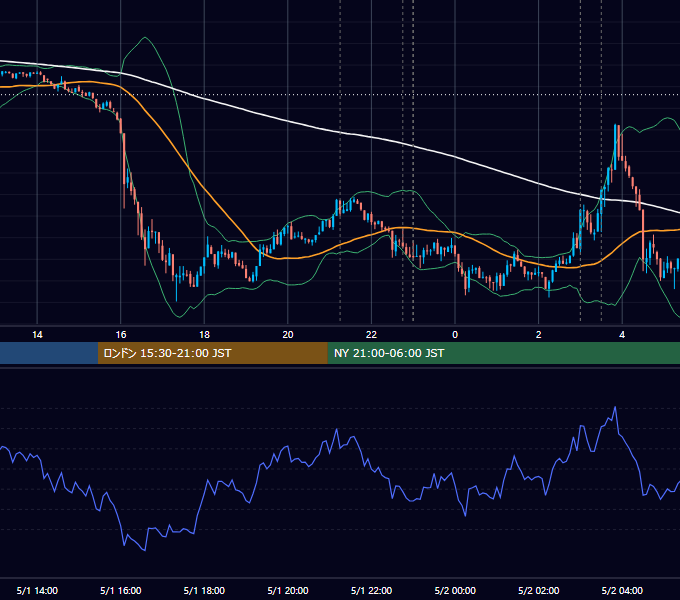 2024年5月1日（水） BTC/USD 5分足チャート