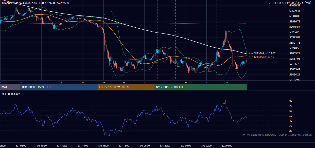2024年5月1日（水） BTC/USD 5分足チャート