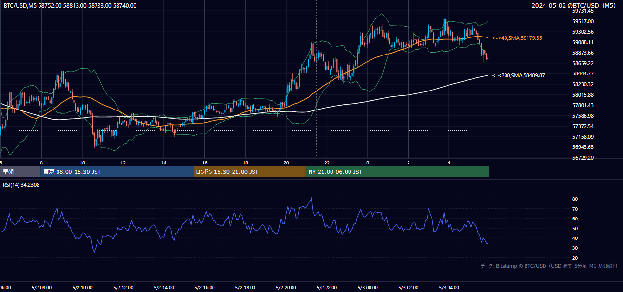 2024年5月2日（木） BTC/USD 5分足チャート