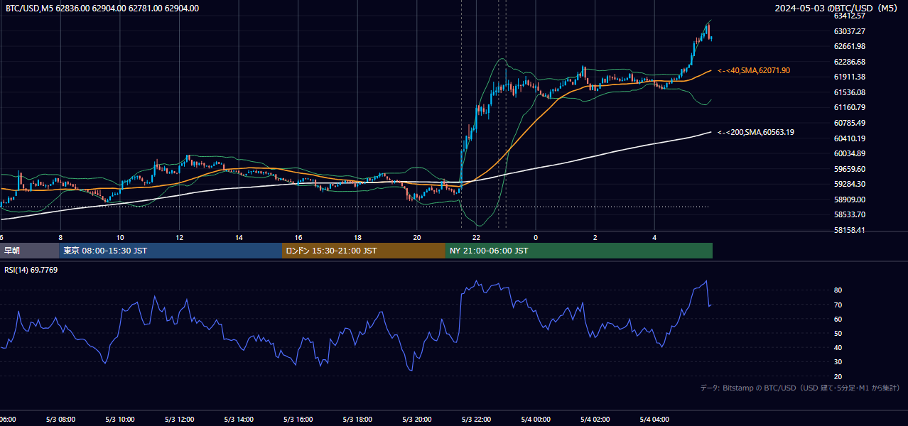 2024年5月3日（金） BTC/USD 5分足チャート