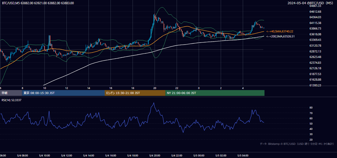 2024年5月4日（土） BTC/USD 5分足チャート