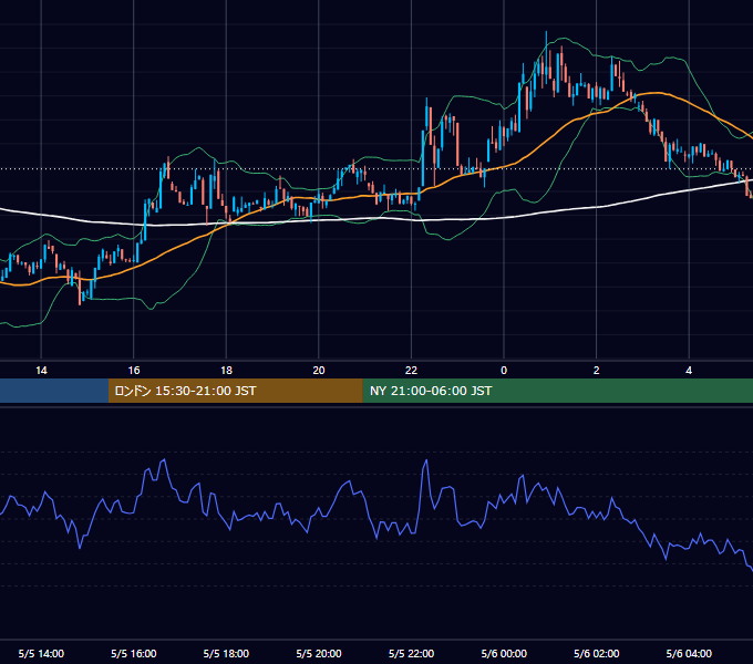 2024年5月5日（日） BTC/USD 5分足チャート