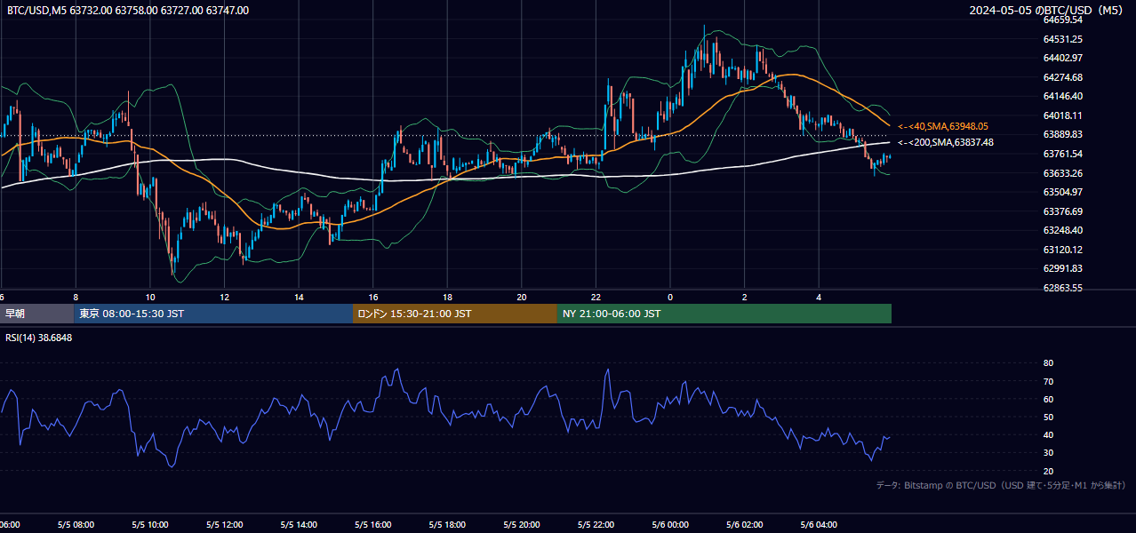 2024年5月5日（日） BTC/USD 5分足チャート