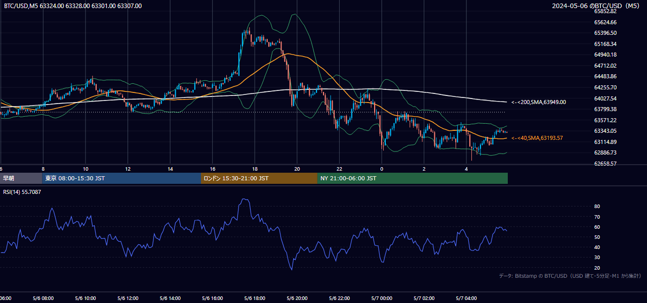 2024年5月6日(月) BTC/USD 5分足チャート