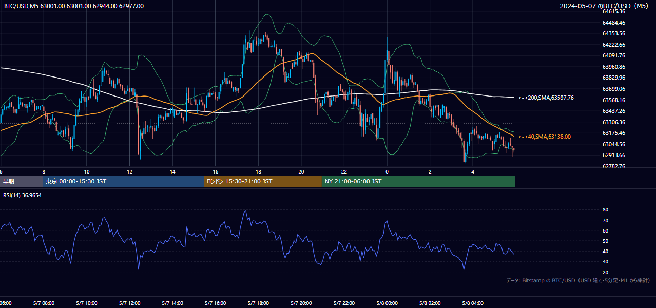 2024年5月7日(火) BTC/USD 5分足チャート