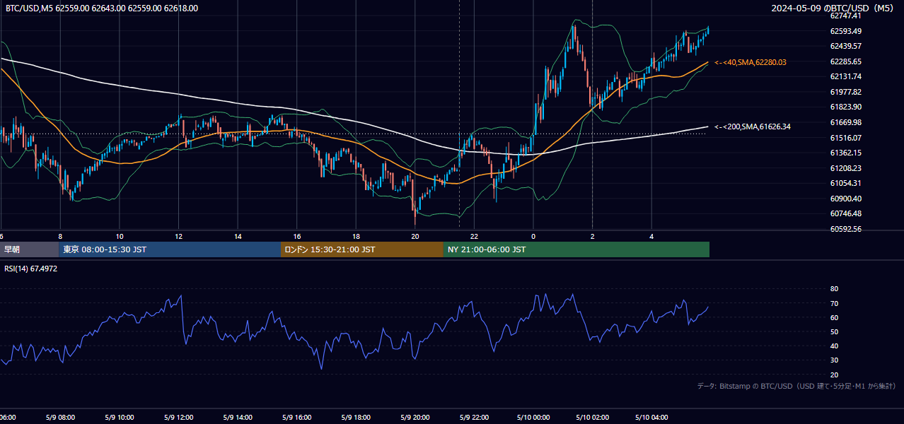 2024年5月9日(木) BTC/USD 5分足チャート