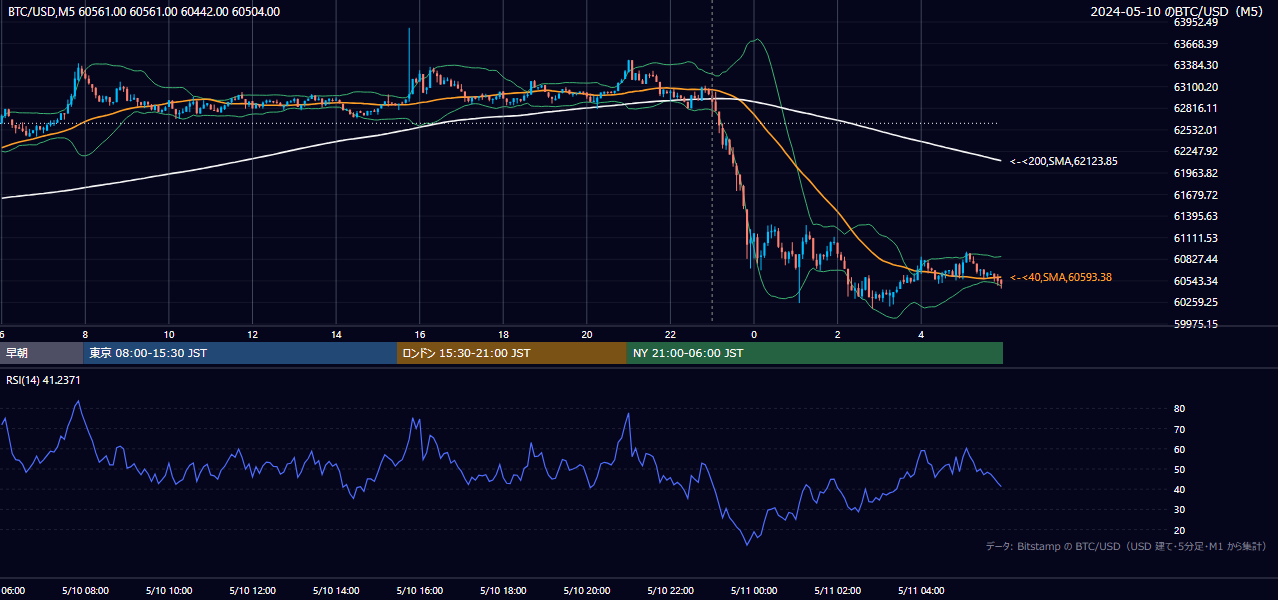 2024年5月10日（金） BTC/USD 5分足チャート