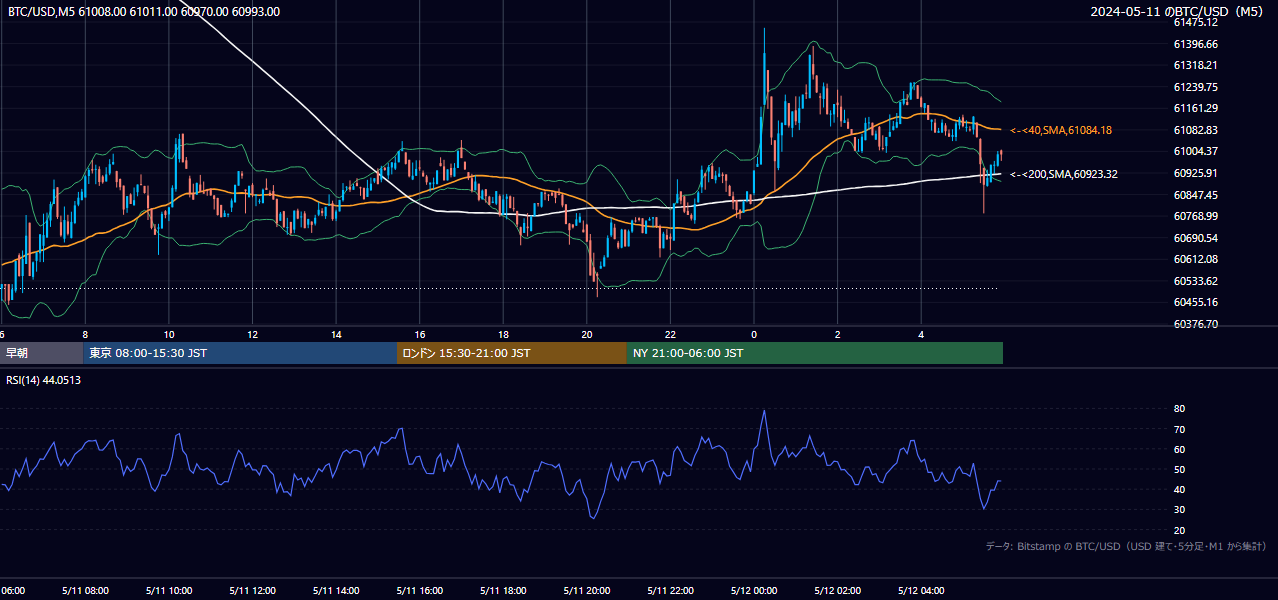 2024年5月11日(土) BTC/USD 5分足チャート