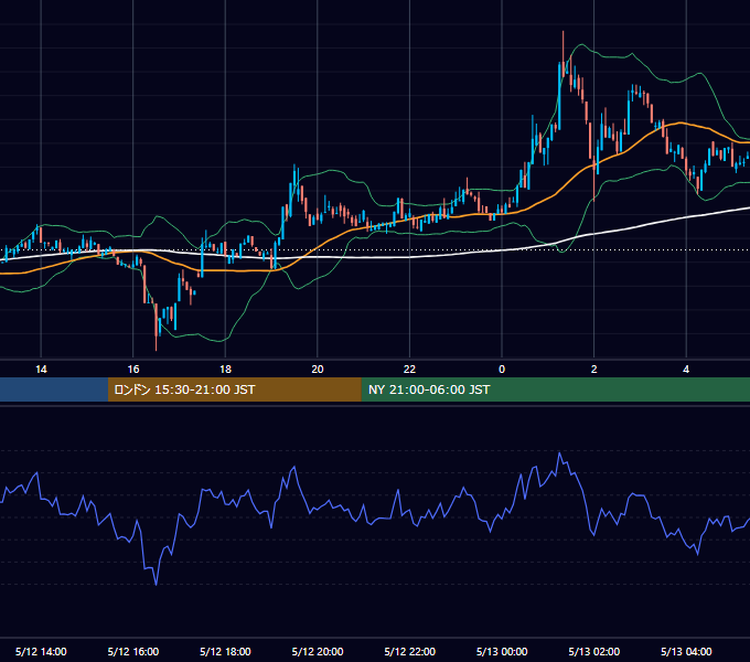 2024年5月12日（日） BTC/USD 5分足チャート