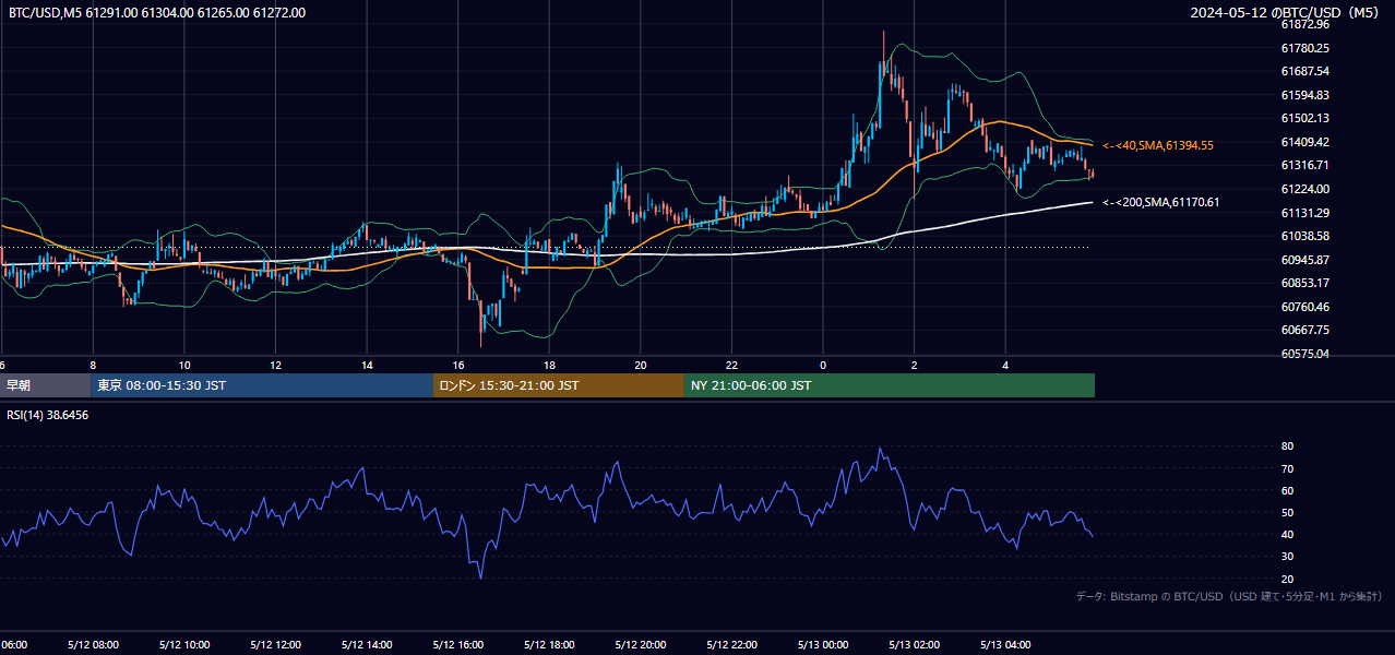 2024年5月12日(日) BTC/USD 5分足チャート