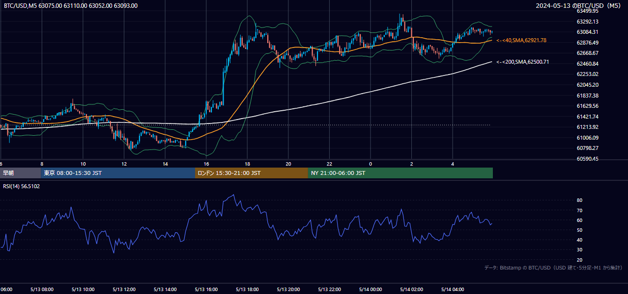 2024年5月13日（月） BTC/USD 5分足チャート