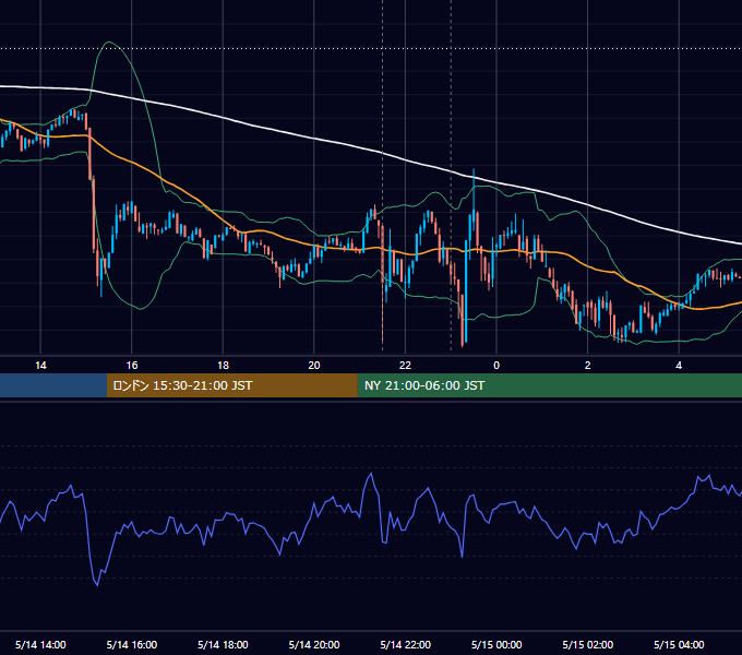 2024年5月14日（火） BTC/USD 5分足チャート