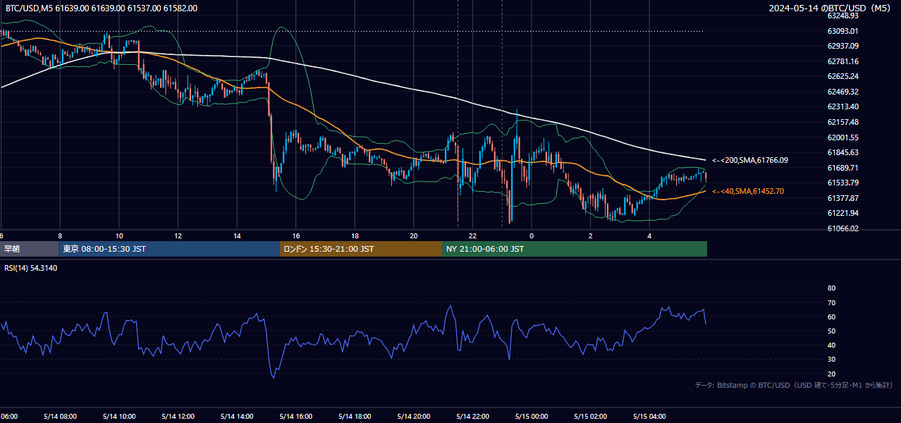 2024年5月14日（火） BTC/USD 5分足チャート