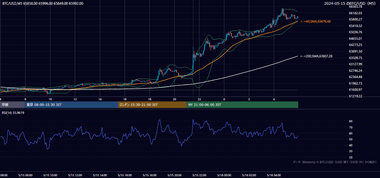 2024年5月15日（水） BTC/USD 5分足チャート