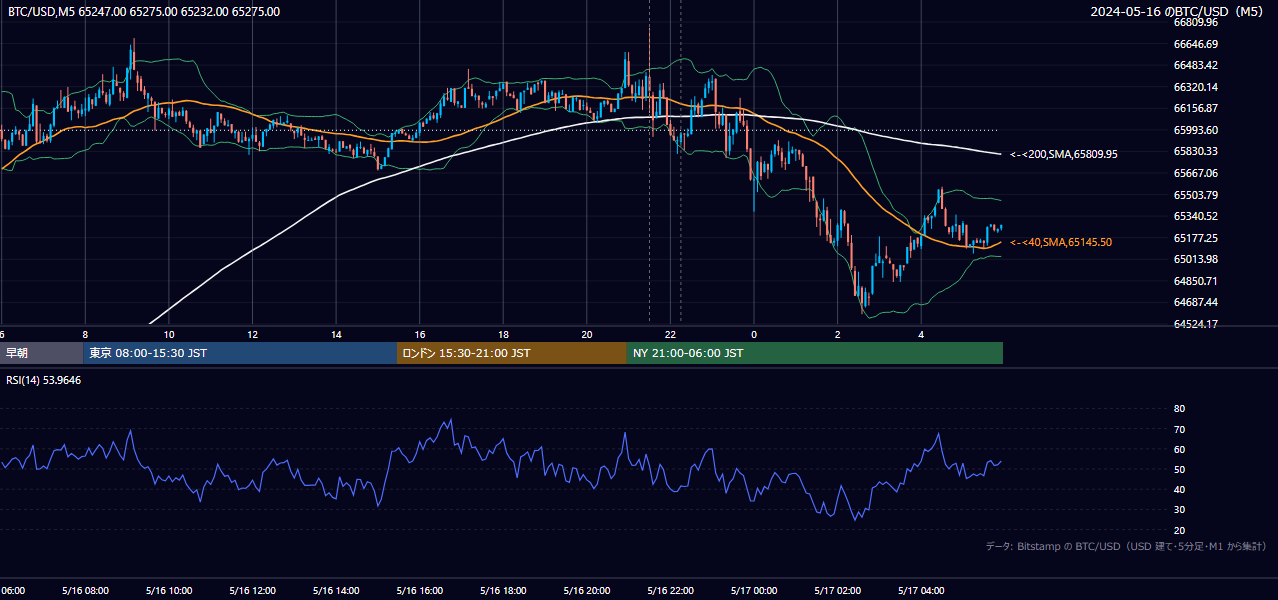 2024年5月16日（木） BTC/USD 5分足チャート