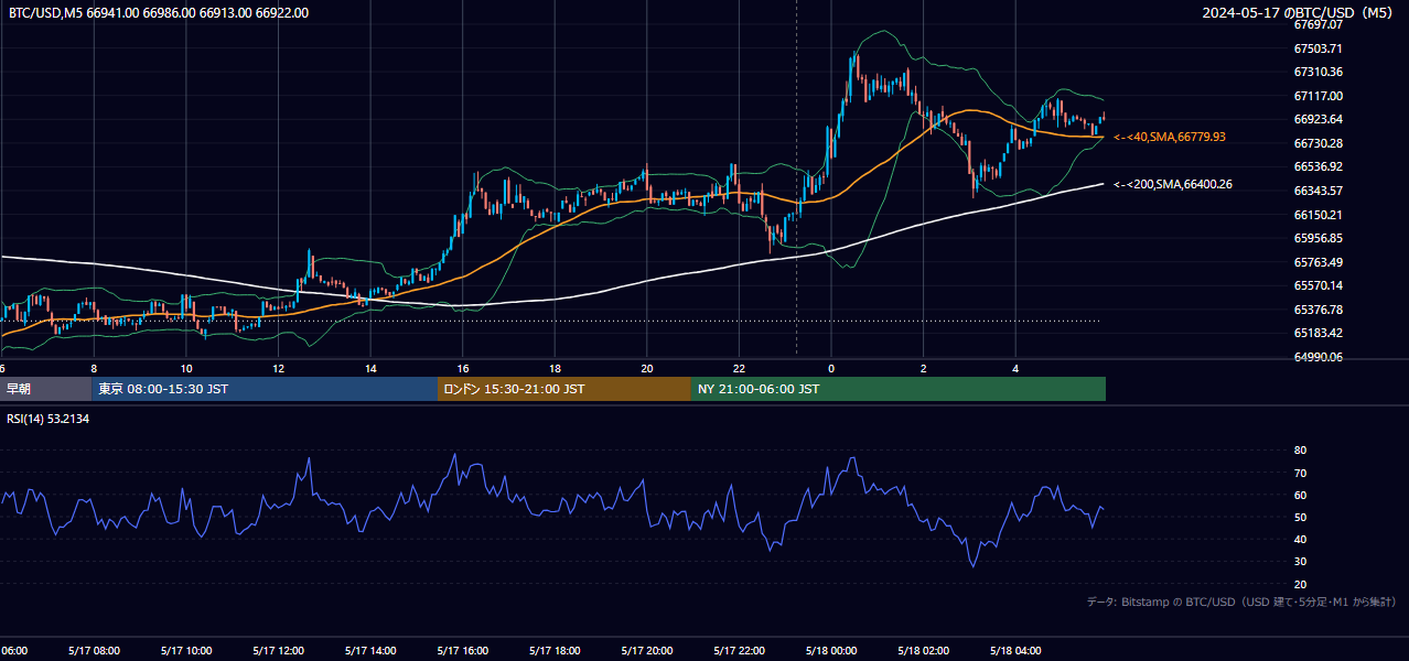 2024年5月17日（金） BTC/USD 5分足チャート