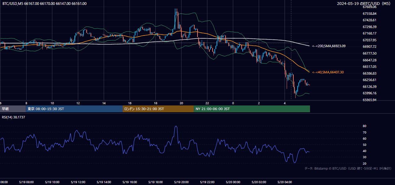 2024年5月19日（日） BTC/USD 5分足チャート