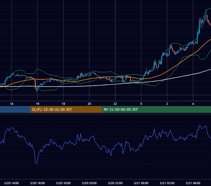 2024年5月20日（月） BTC/USD 5分足チャート