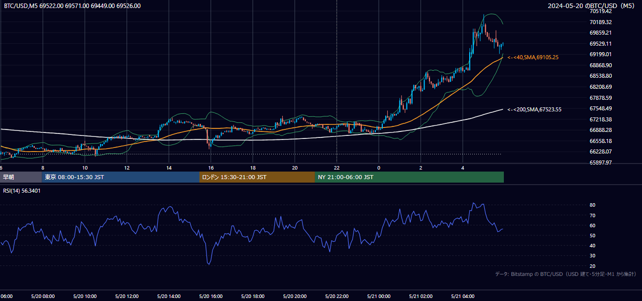 2024年5月20日(月) BTC/USD 5分足チャート
